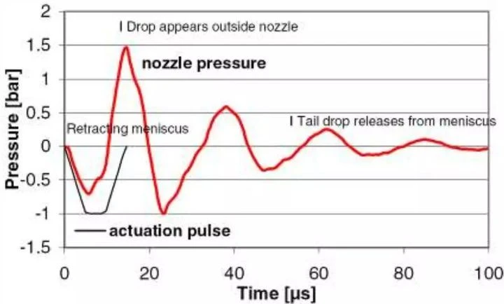 What is a Waveform?