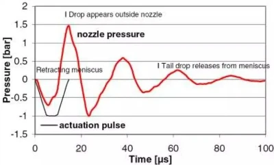 What is a Waveform?
